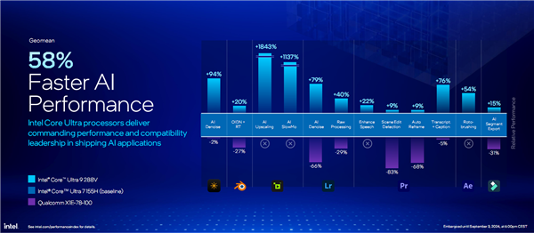 AI提升1843％！酷睿Ultra 200V系列正式发布：史上最快单核、功耗骤降50％