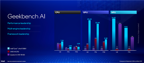 AI提升1843％！酷睿Ultra 200V系列正式发布：史上最快单核、功耗骤降50％