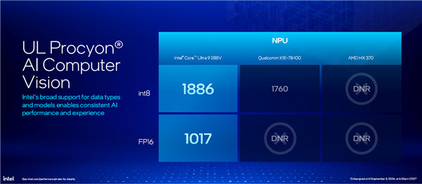 AI提升1843％！酷睿Ultra 200V系列正式发布：史上最快单核、功耗骤降50％