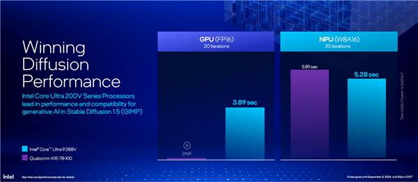 AI提升1843％！酷睿Ultra 200V系列正式发布：史上最快单核、功耗骤降50％