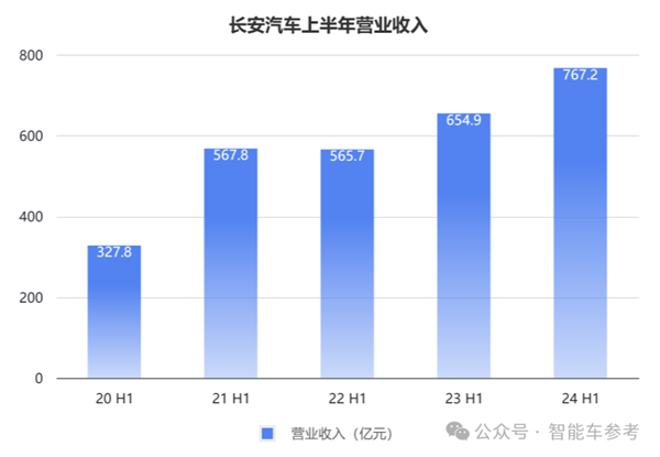 长安的新能源转型：一天卖出7千辆 但卖一辆少赚4千