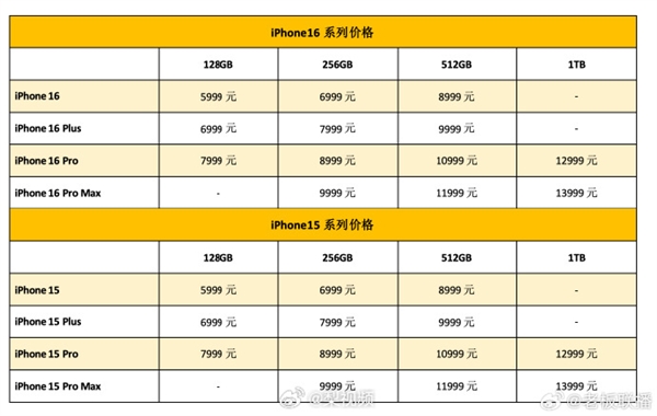 iPhone 16售价未变：5999元起！ 最贵13999元