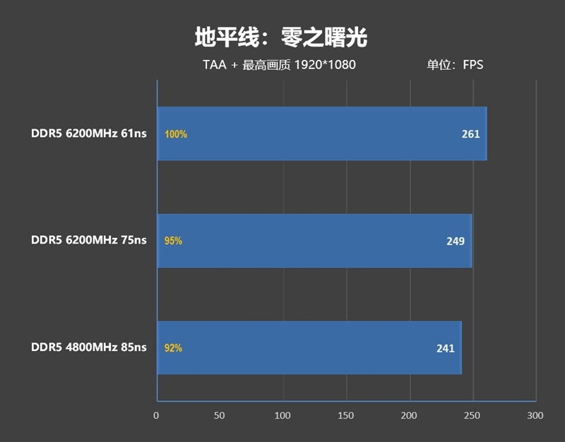 内存延迟对Zen5游戏性能影响有多大！为何首发评测我们会用技嘉X670E AORUS XTREME主板