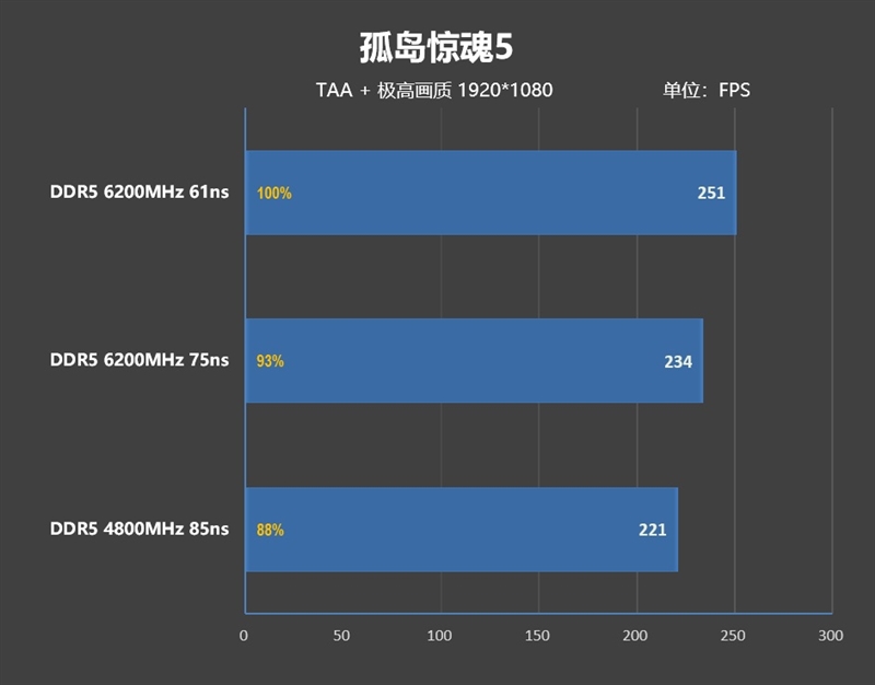 内存延迟对Zen5游戏性能影响有多大！为何首发评测我们会用技嘉X670E AORUS XTREME主板