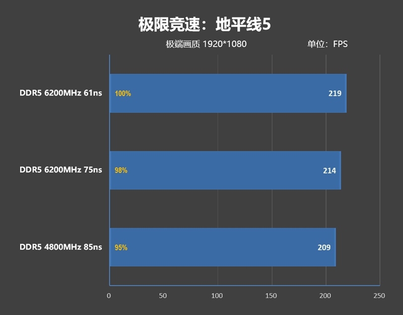 内存延迟对Zen5游戏性能影响有多大！为何首发评测我们会用技嘉X670E AORUS XTREME主板