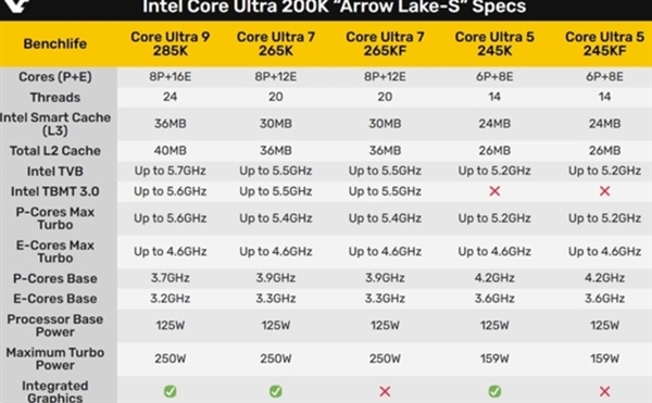 英特尔超激进的CPU！酷睿Ultra 200K蓄势待发：最高24核24线程