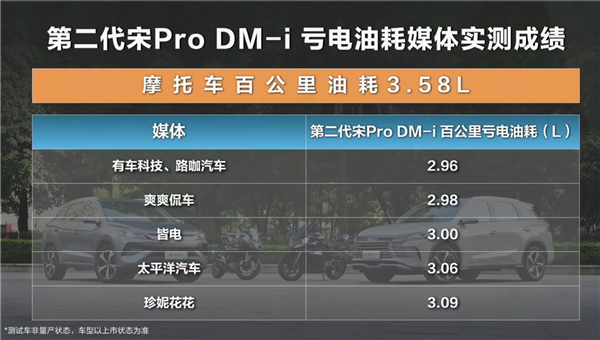 离谱！比亚迪第二代宋Pro DM-i实测油耗比摩托车还低