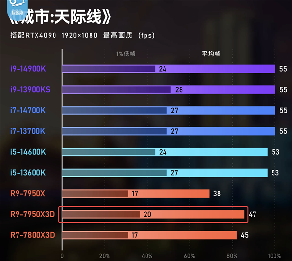 AMD锐龙X3D游戏神U真的适合每个人吗？细数6个需要注意的地方