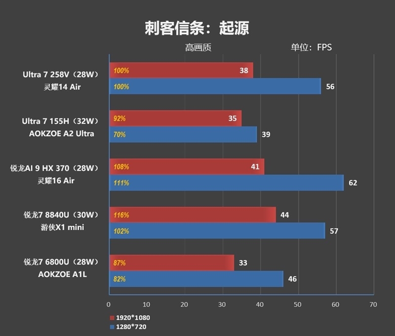 23小时续航创造历史！华硕灵耀14 Air+酷睿Ultra 200V系列处理器首发评测