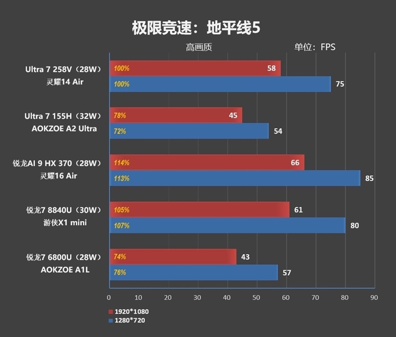 23小时续航创造历史！华硕灵耀14 Air+酷睿Ultra 200V系列处理器首发评测