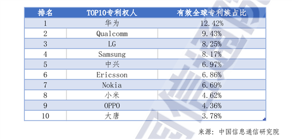 5G标准必要专利小米中国第三！仅次于华为中兴 雷军：继续死磕核心技术