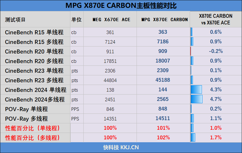 内存优化当下最强！微星 MPG X870E CARBON WIFI暗黑板主板评测：游戏性能大幅领先于顶级X670E