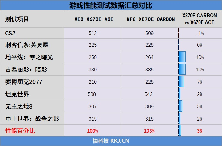 内存优化当下最强！微星 MPG X870E CARBON WIFI暗黑板主板评测：游戏性能大幅领先于顶级X670E