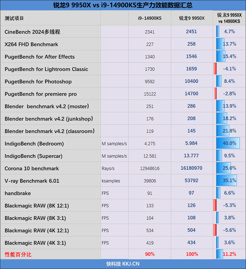 生产力要16个全大核还是24个大小核！锐龙9 9950X VS.酷睿i9-14900KS