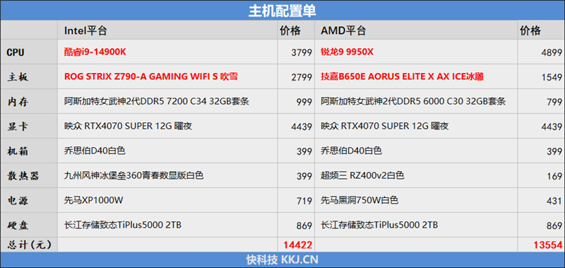 生产力要16个全大核还是24个大小核！锐龙9 9950X VS.酷睿i9-14900KS