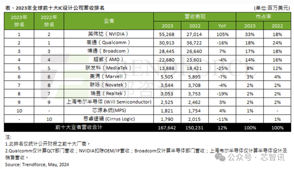 紫光展锐2023年入130亿 蝉联全球第十大IC设计厂商！估值660亿 即将上市