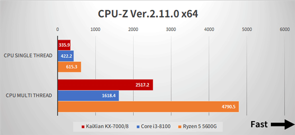 国产x86兆芯开先KX-7000 CPU/GPU实测：不敌八代酷睿i3