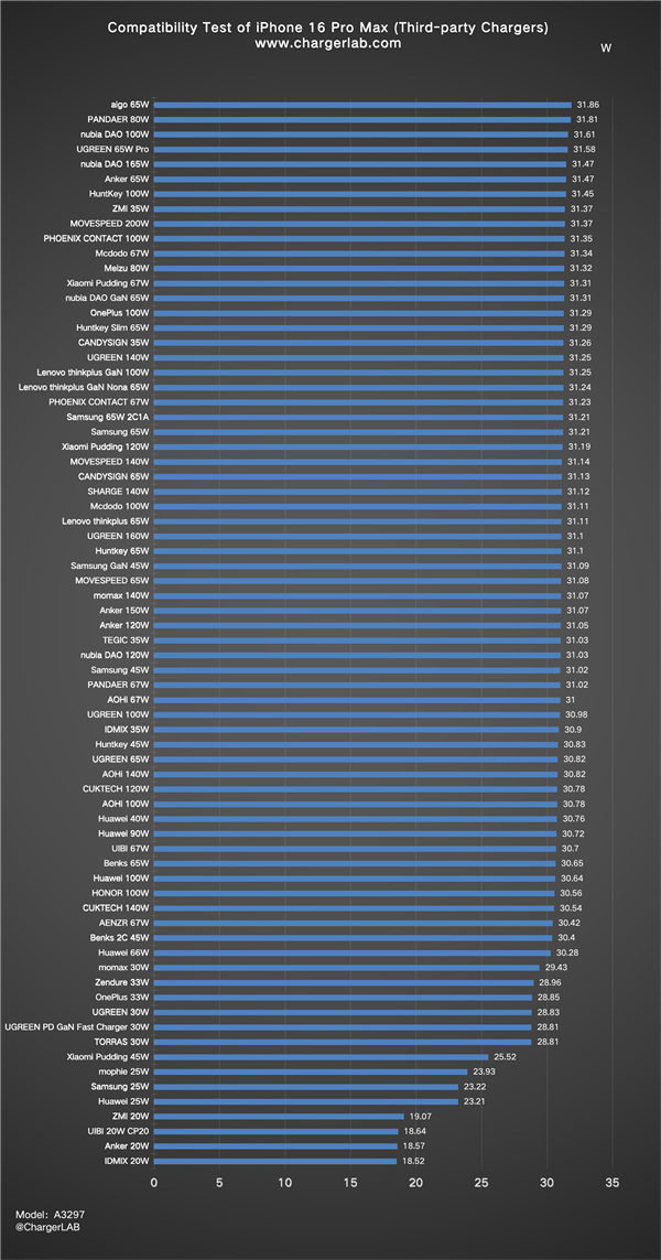 iPhone 16 Pro Max 87款充电器实测！远远不到45W