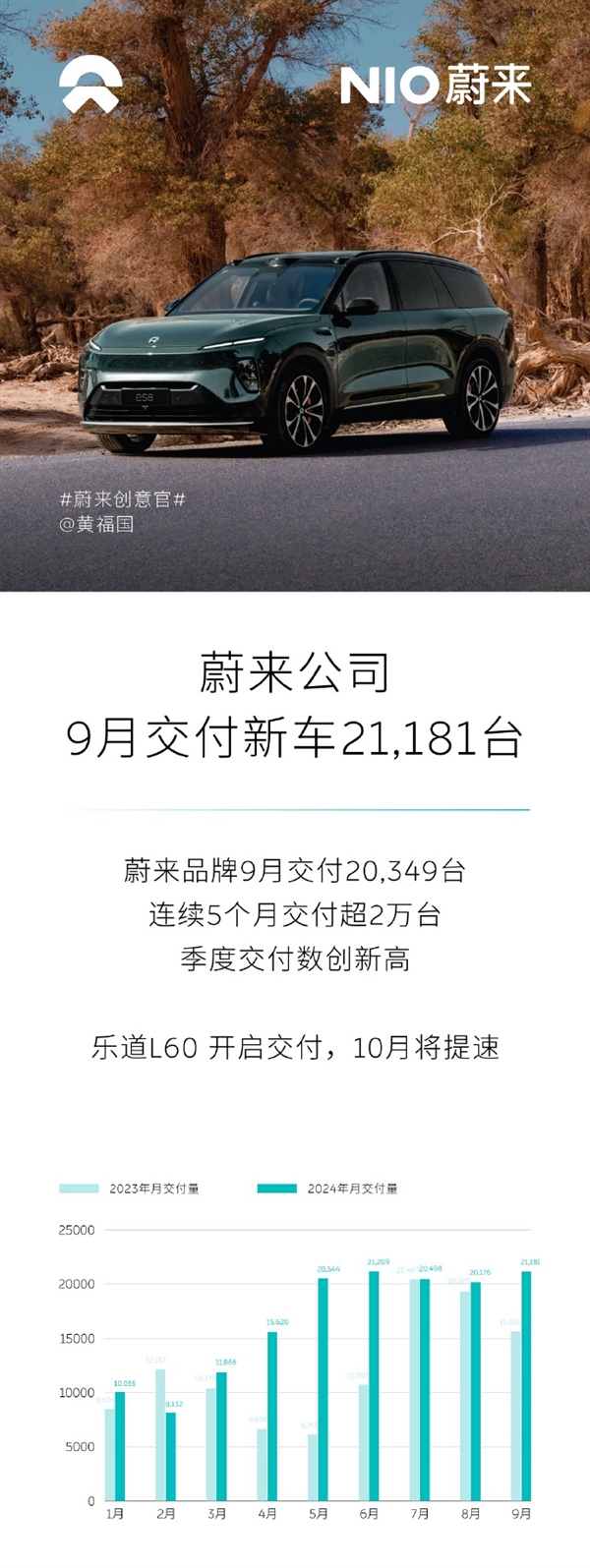 蔚来9月销量公布！交付新车2.1181万台 连续5月突破2万大关