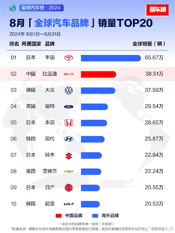 比亚迪汽车月销量冲至全球第二名：大众、福特、本田尽皆败退