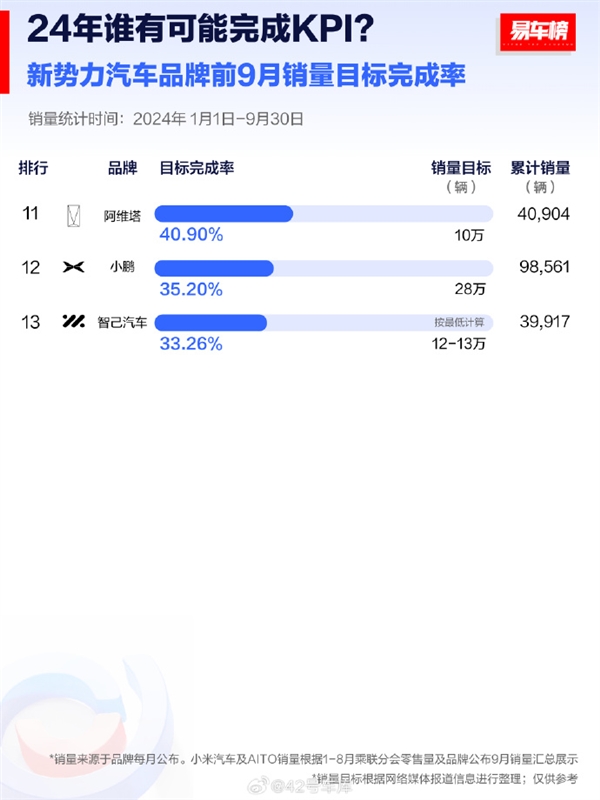 2024年车企KPI完成度榜单出炉：提前交付10万辆的小米汽车竟不是第一