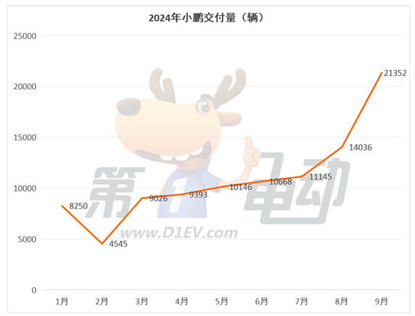 9月新势力TOP15：7个品牌创历史新高，时隔9个月小鹏再次突破2万辆超越蔚来