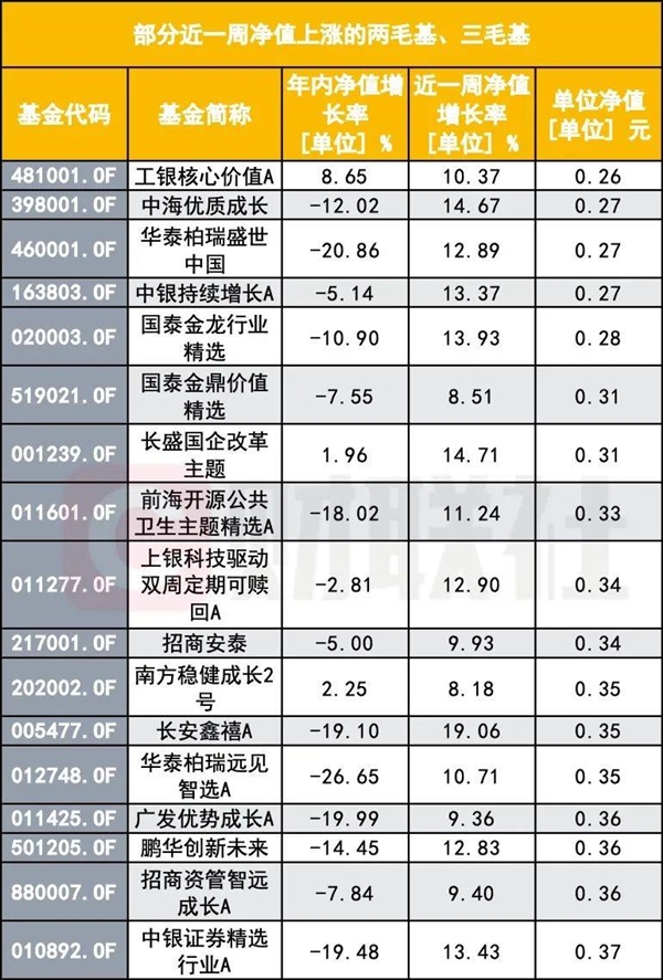 基民灵魂拷问：A股大涨 怎么我的基金还能跌