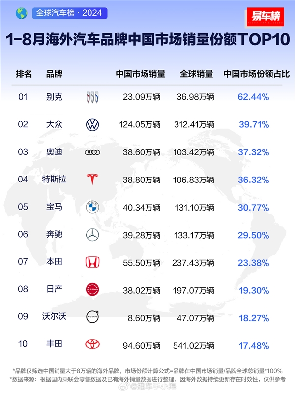 8月合资品牌中国销量占比榜：别克第一 中国销量接近一半