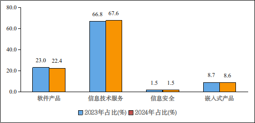 工信部公布2024年前1-8月我国软件业经济运行情况：收入8.5万亿 同比增长11.2%