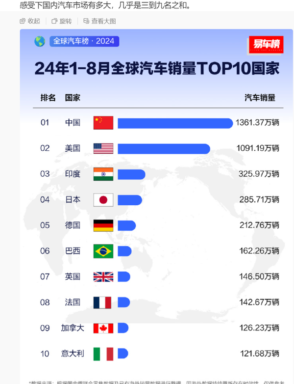 1-8月全球汽车销量TOP10国家排名公布 中国一骑绝尘