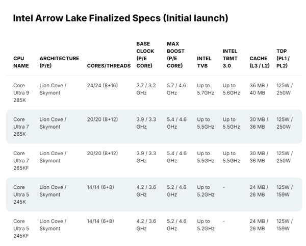 Intel Core Ultra 9 285K突破5000分：成为PassMark最快单线程CPU 比14900K快11%