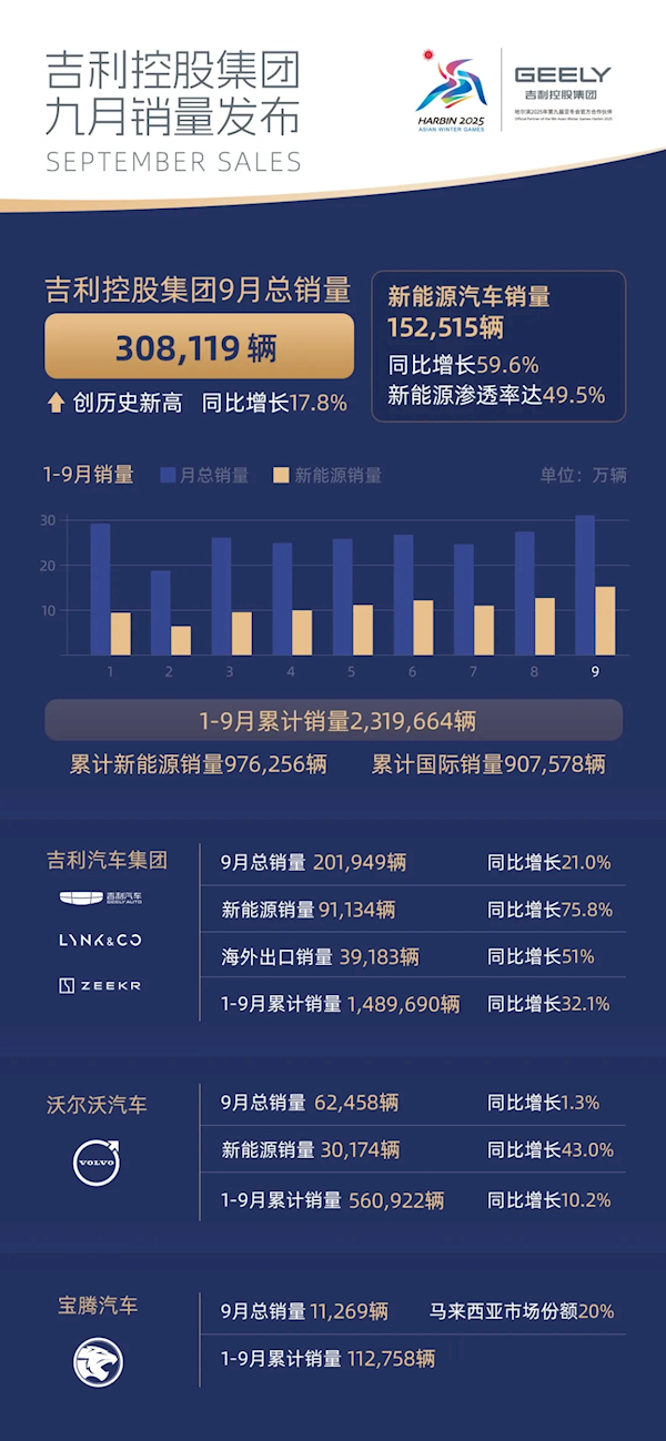 吉利汽车9月销量30.81万台再创新高！新能源渗透率49.5%