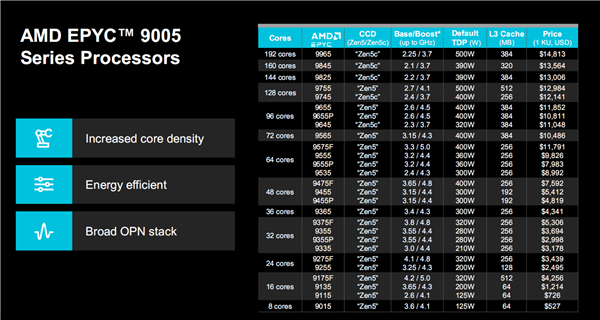 AMD正式发布Zen5/5c架构EPYC 9005：384线程5GHz无敌！4倍性能碾压对手