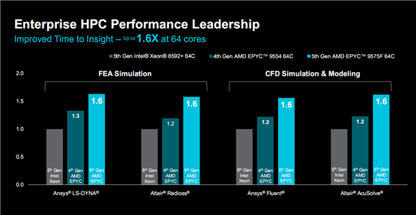 AMD正式发布Zen5/5c架构EPYC 9005：384线程5GHz无敌！4倍性能碾压对手