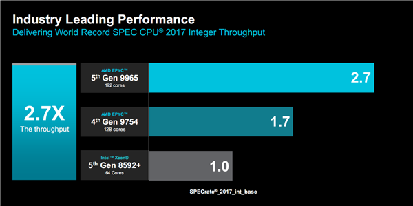 AMD正式发布Zen5/5c架构EPYC 9005：384线程5GHz无敌！4倍性能碾压对手