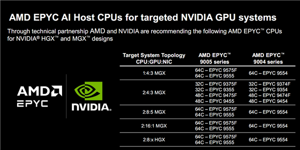 AMD正式发布Zen5/5c架构EPYC 9005：384线程5GHz无敌！4倍性能碾压对手