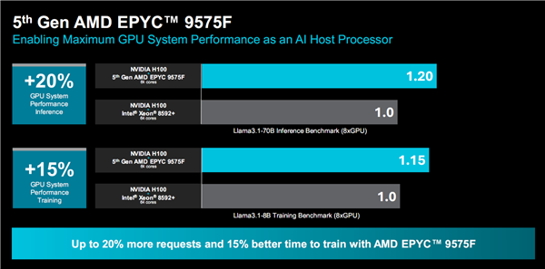 AMD正式发布Zen5/5c架构EPYC 9005：384线程5GHz无敌！4倍性能碾压对手