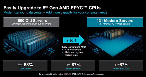 AMD正式发布Zen5/5c架构EPYC 9005：384线程5GHz无敌！4倍性能碾压对手