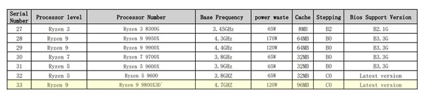 AMD官宣：锐龙7 9800X3D 11月7日上市！频率可高达5.7GHz