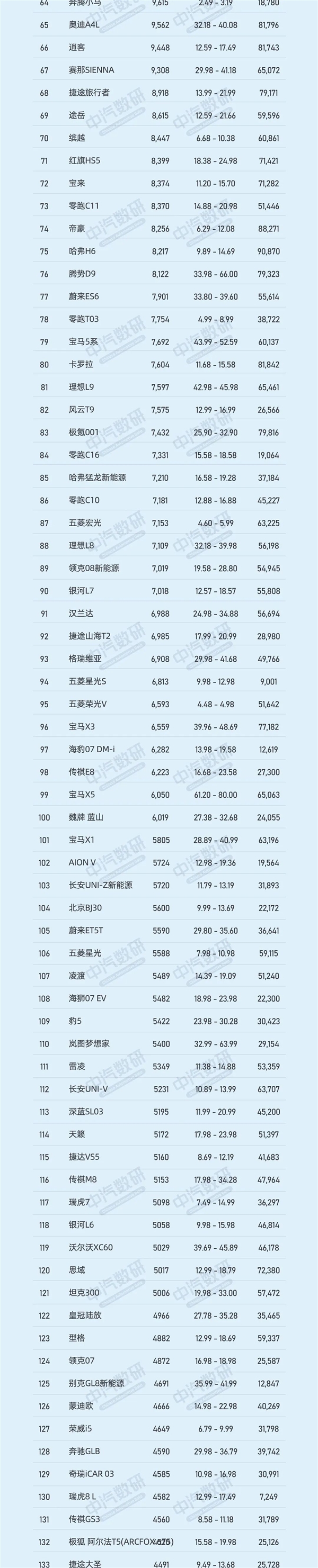 9月车型销量排行TOP200：特斯拉Model Y夺冠、前十仅剩2款燃油