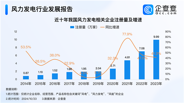 我国风电累计装机容量突破5亿千瓦 技术领跑全球