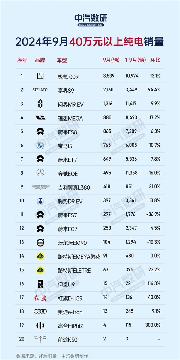 9月份不同价位区间纯电车销量榜：比亚迪、特斯拉、蔚来各占榜首