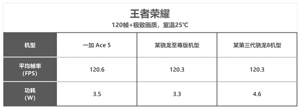一加Ace 5性能实测:媲美骁龙8至尊版旗舰