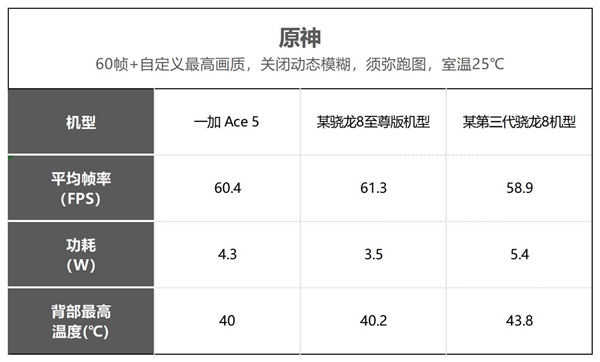 一加Ace 5性能实测:媲美骁龙8至尊版旗舰
