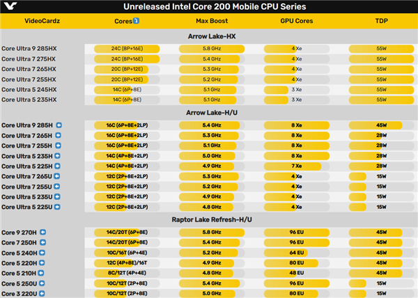 酷睿Ultra 200HX/H/U、酷睿200H/U全系曝光:31款眼都花了