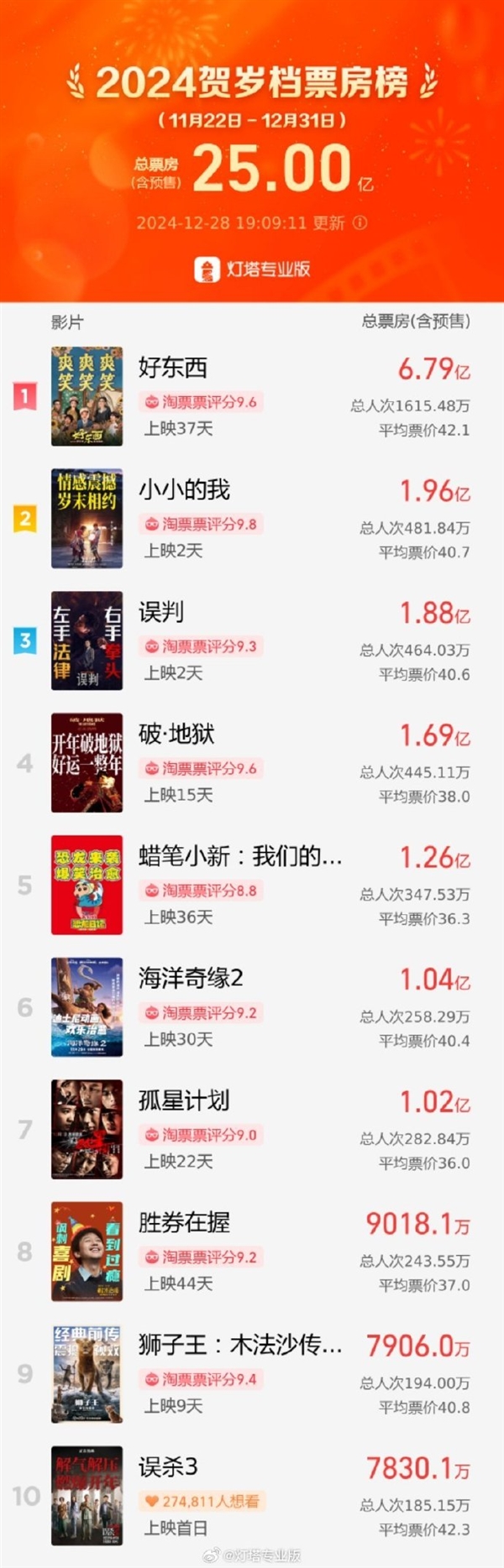2024贺岁档票房破25亿:《小小的我》成黑马