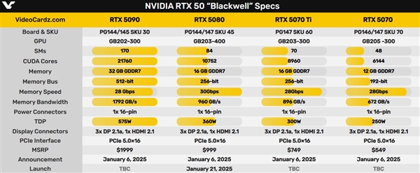 玩家破产!NVIDIA新一代旗舰显卡RTX 5090正式发布:定价1999美元史上最贵