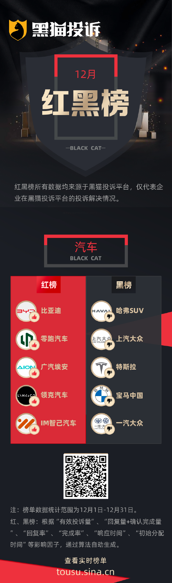 黑猫投诉12月发布：比亚迪零跑广汽占据红榜 哈弗大众特斯拉屈居黑榜