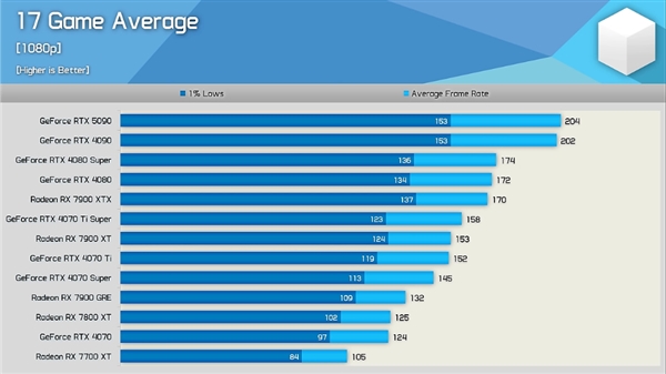 硬件博主评价RTX 5090:提升令人失望 应该叫4090 Ti!
