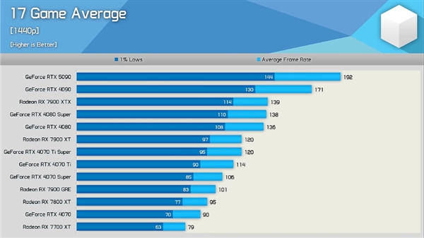 硬件博主评价RTX 5090:提升令人失望 应该叫4090 Ti!